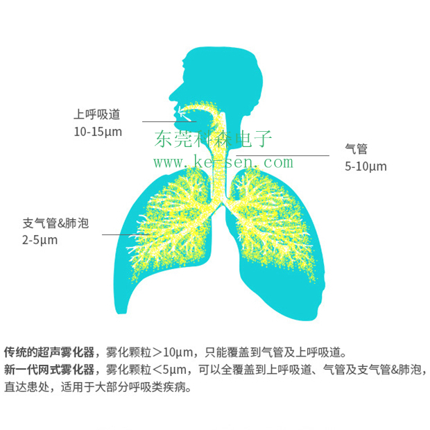 医疗雾化片